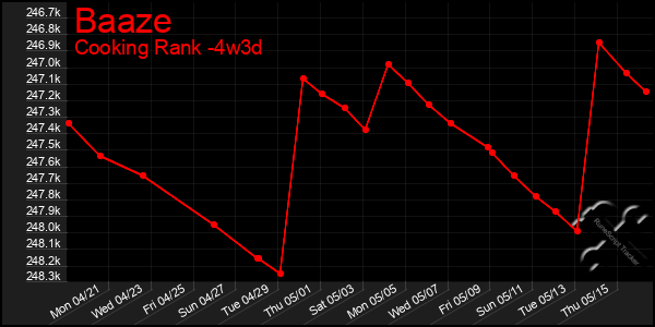 Last 31 Days Graph of Baaze