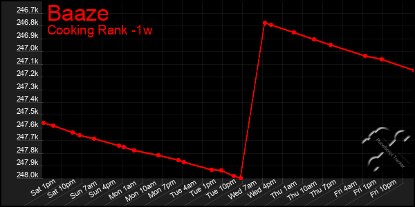 Last 7 Days Graph of Baaze