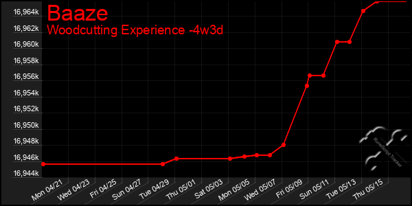 Last 31 Days Graph of Baaze