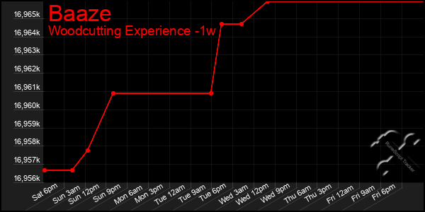 Last 7 Days Graph of Baaze