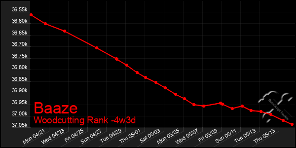 Last 31 Days Graph of Baaze
