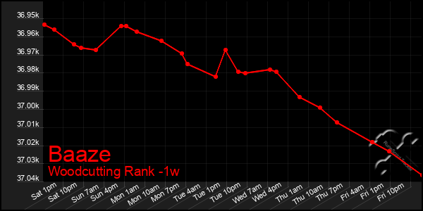 Last 7 Days Graph of Baaze