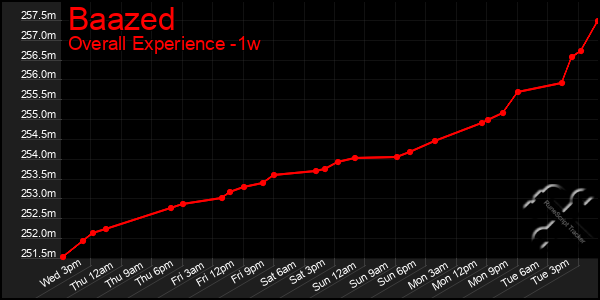 Last 7 Days Graph of Baazed