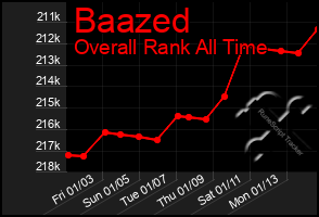 Total Graph of Baazed