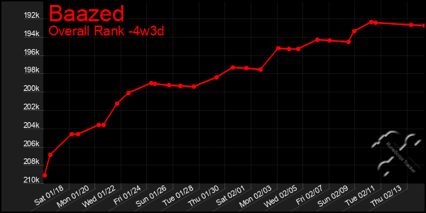 Last 31 Days Graph of Baazed