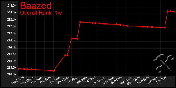 Last 7 Days Graph of Baazed