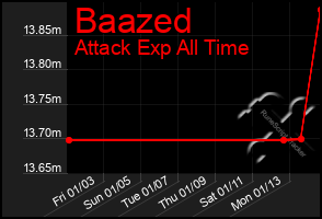 Total Graph of Baazed