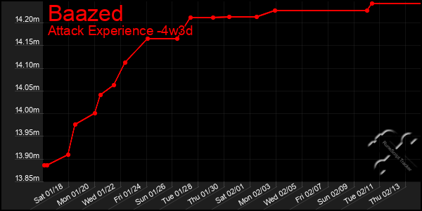 Last 31 Days Graph of Baazed