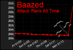 Total Graph of Baazed