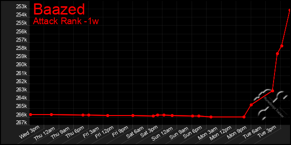 Last 7 Days Graph of Baazed