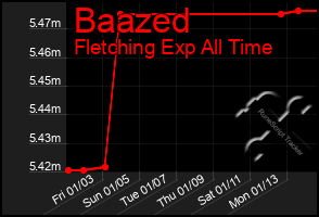 Total Graph of Baazed