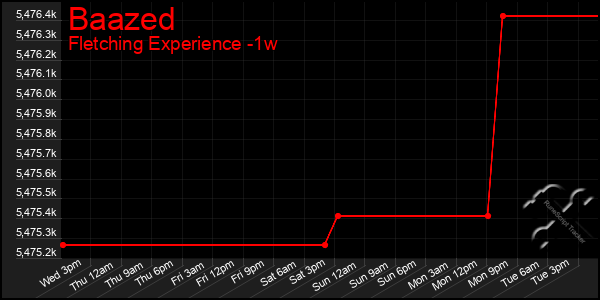 Last 7 Days Graph of Baazed