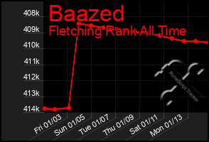 Total Graph of Baazed