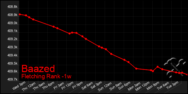 Last 7 Days Graph of Baazed