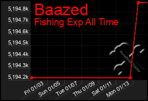 Total Graph of Baazed