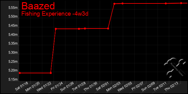 Last 31 Days Graph of Baazed