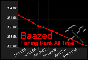 Total Graph of Baazed