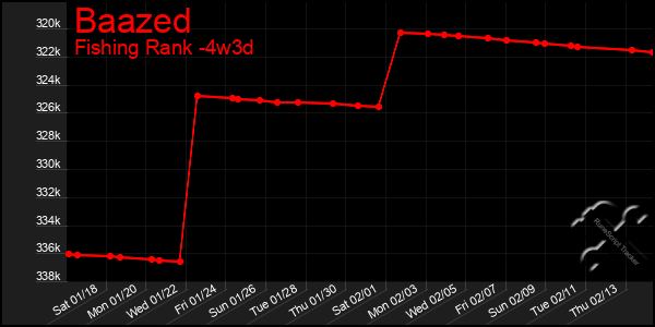 Last 31 Days Graph of Baazed