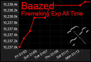 Total Graph of Baazed