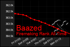 Total Graph of Baazed