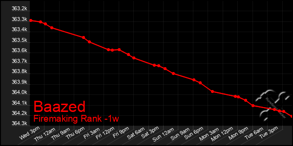 Last 7 Days Graph of Baazed