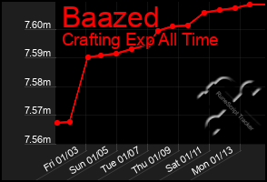 Total Graph of Baazed