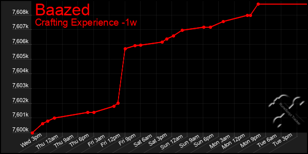 Last 7 Days Graph of Baazed