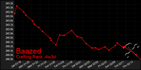 Last 31 Days Graph of Baazed