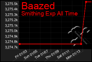 Total Graph of Baazed