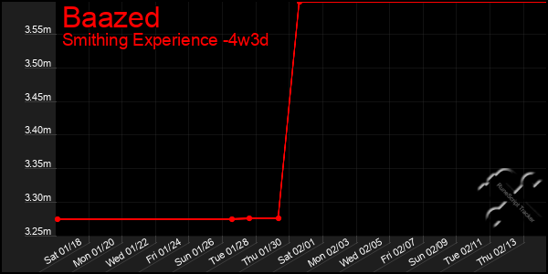 Last 31 Days Graph of Baazed