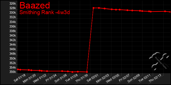 Last 31 Days Graph of Baazed