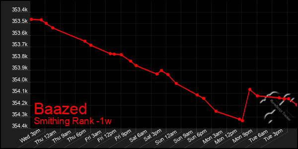 Last 7 Days Graph of Baazed