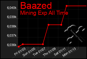 Total Graph of Baazed