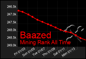 Total Graph of Baazed