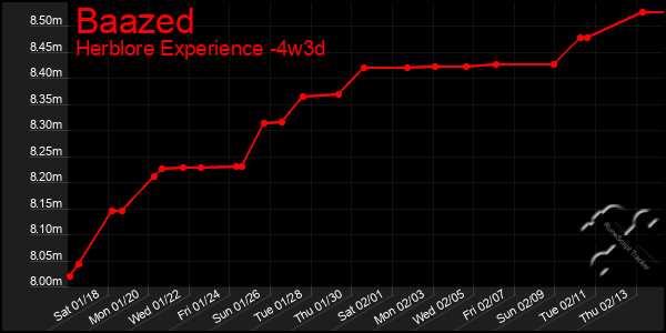 Last 31 Days Graph of Baazed