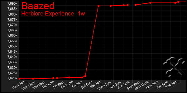 Last 7 Days Graph of Baazed