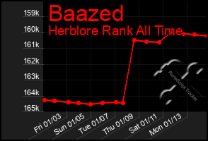 Total Graph of Baazed