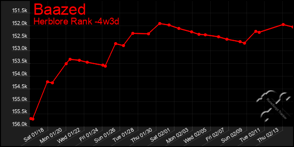 Last 31 Days Graph of Baazed