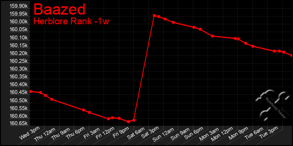 Last 7 Days Graph of Baazed