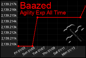 Total Graph of Baazed