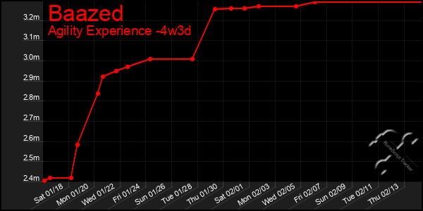 Last 31 Days Graph of Baazed