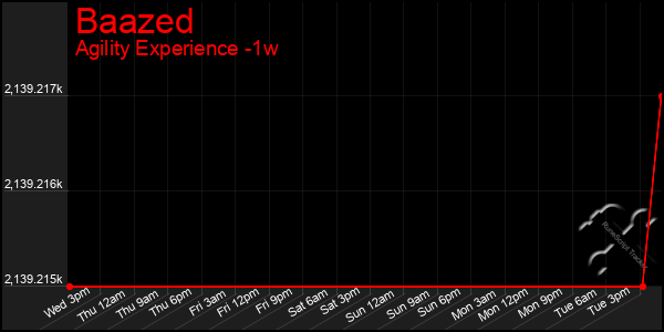 Last 7 Days Graph of Baazed