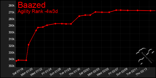 Last 31 Days Graph of Baazed