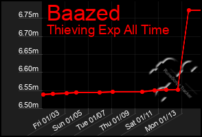 Total Graph of Baazed