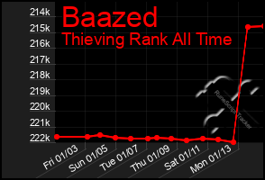 Total Graph of Baazed