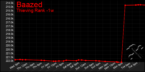 Last 7 Days Graph of Baazed