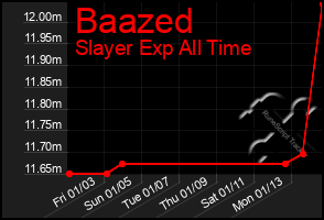 Total Graph of Baazed