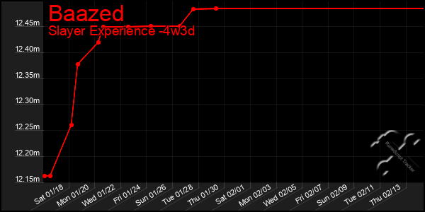 Last 31 Days Graph of Baazed