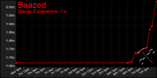 Last 7 Days Graph of Baazed