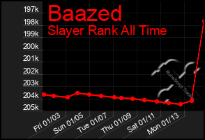 Total Graph of Baazed